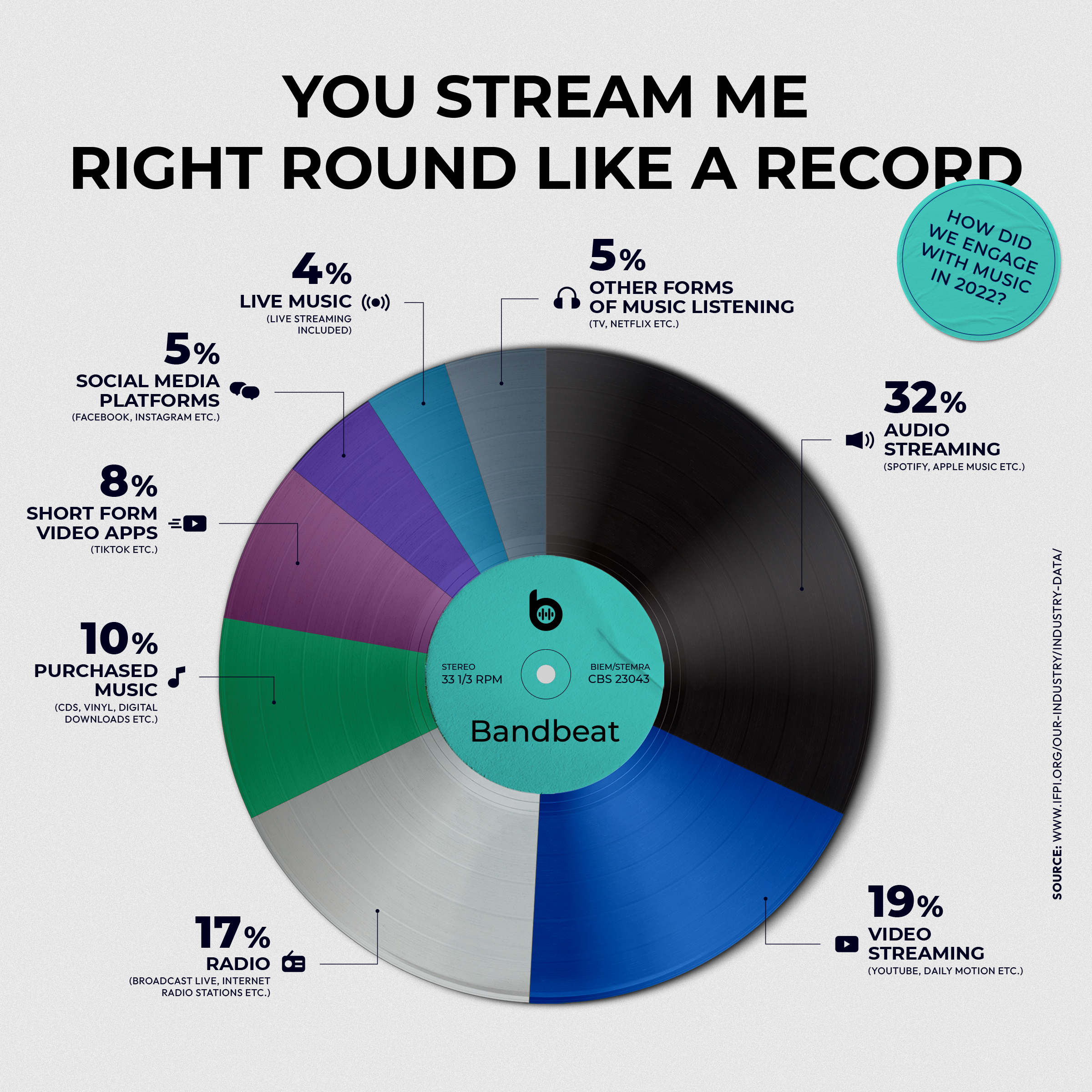 Music engagement chart for 2022